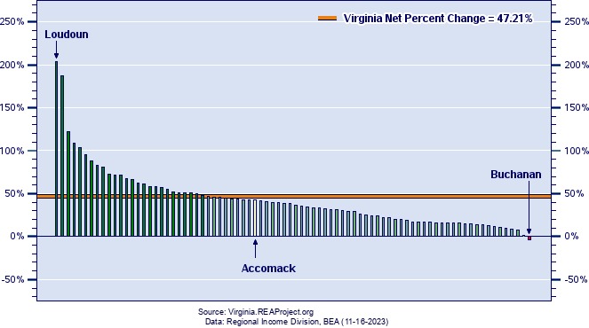 Virginia Real Personal Income Growth by County